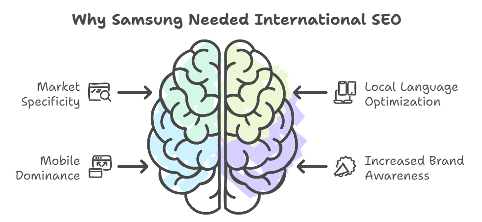 why samsung needed international seo