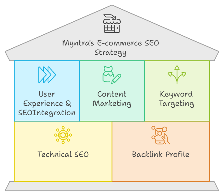 Myntra's ecommerce success