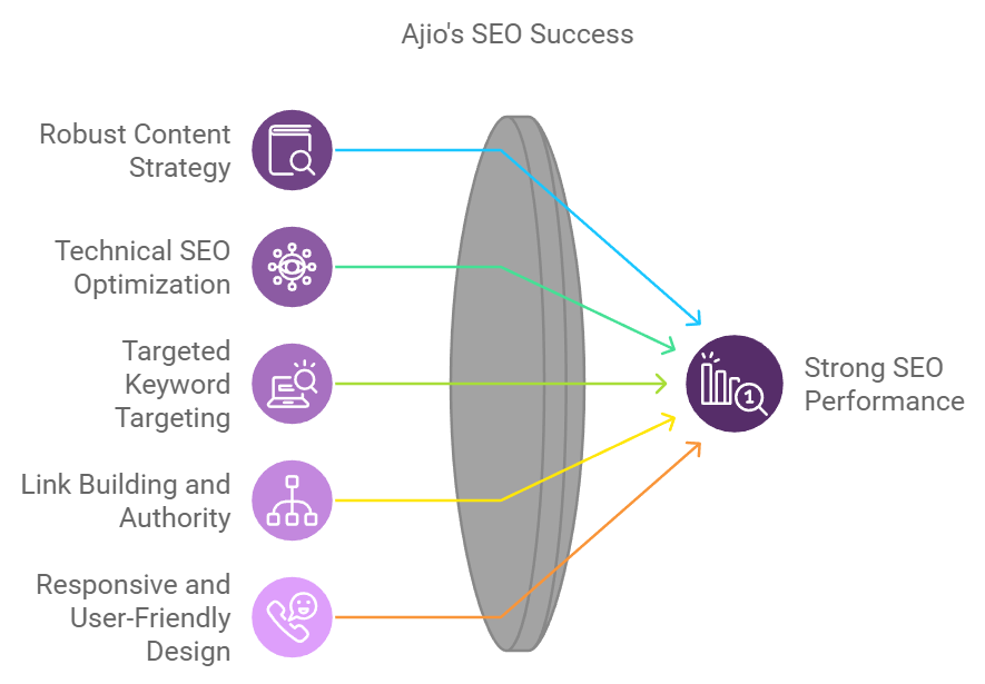 ajio seo success