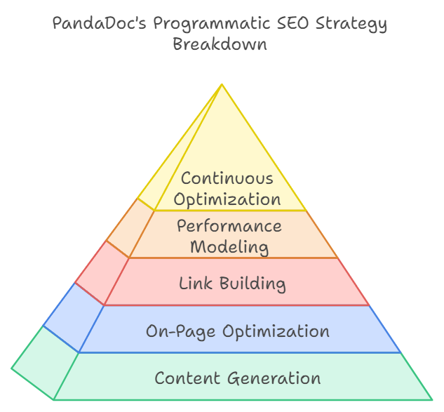 Pandadoc programmatic seo breakdown