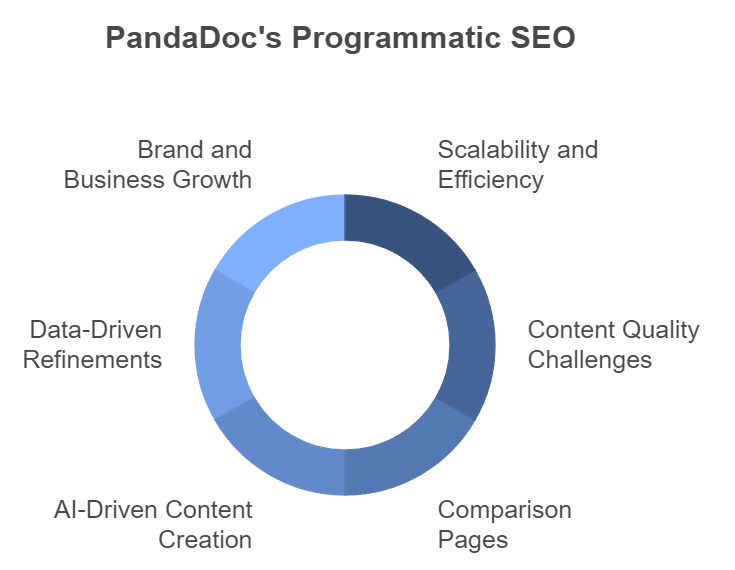 pandadoc programmatic seo