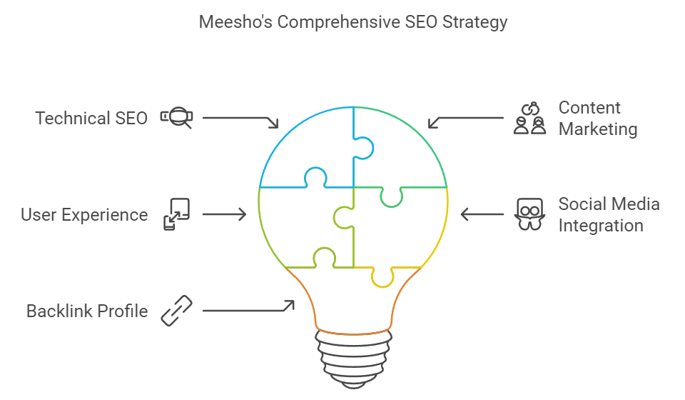 meesho seo strategy